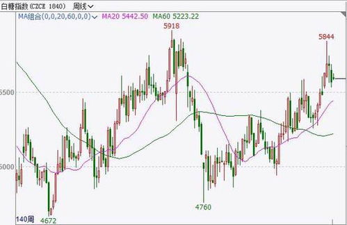 大越期貨 消費旺季來臨 白糖走勢偏強