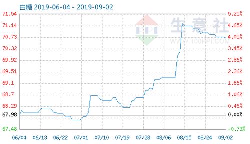 9月2日白糖商品指數(shù)為70.70 市場(chǎng)分析與展望